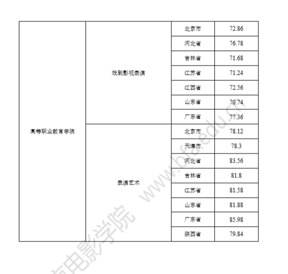 北电艺考终试出分多名艺人上榜 边程获专业第一何洛洛第八