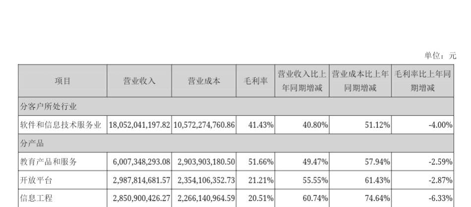 科大讯飞2021年利润同比增长27.54% 主营业务毛利率整体下滑