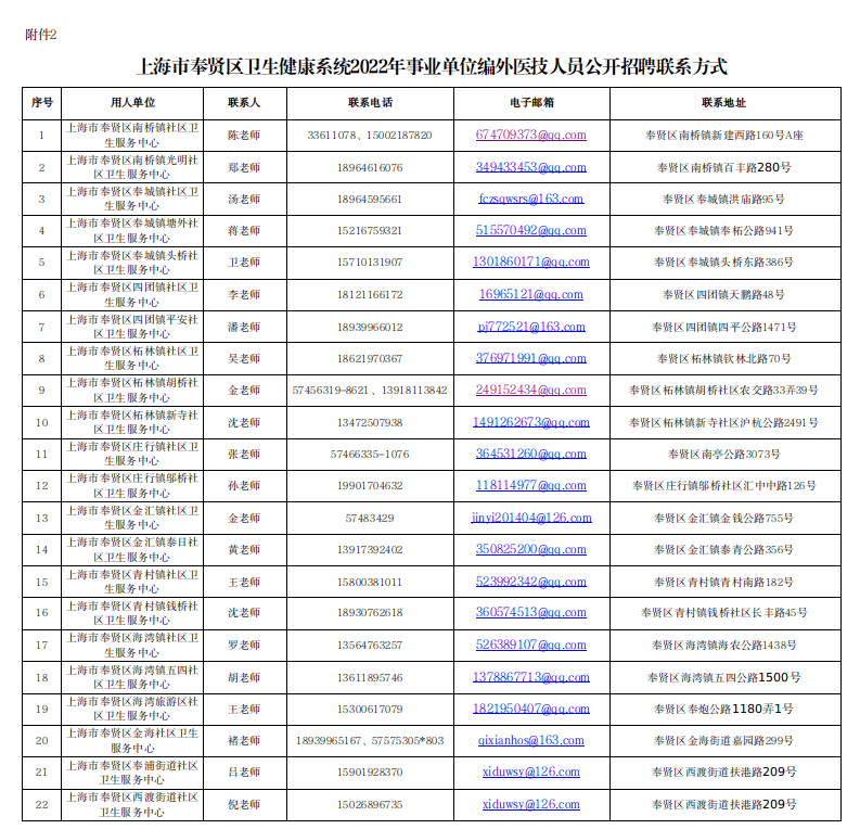 2022年上海市奉贤区卫生健康系统公开招聘事业单位编外医技专业采样人员啦！