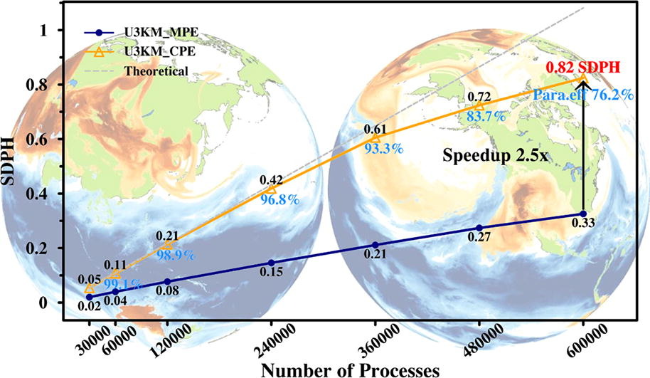 全球大气3公里空间分辨率的大规模并行模拟效率示意图，图片来自论文
