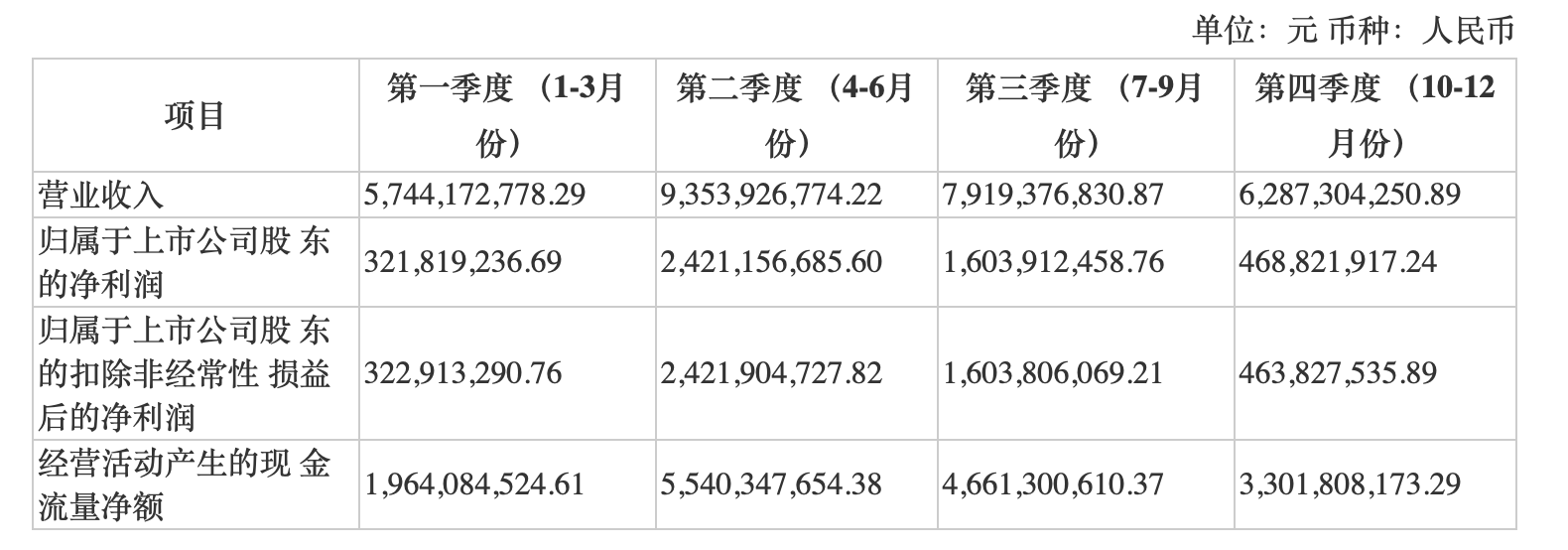 季度营收情况 来源于2021年年报