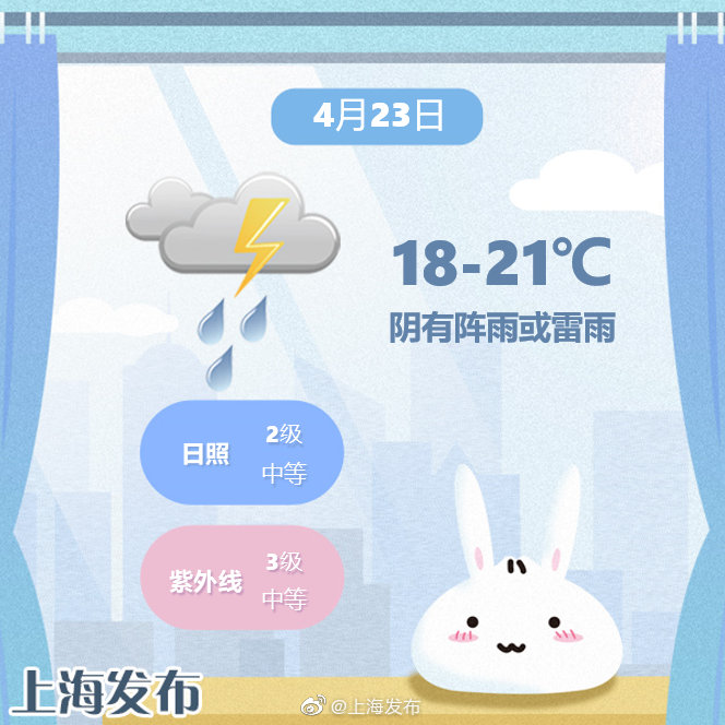 今日雨水持续，气温18~21度