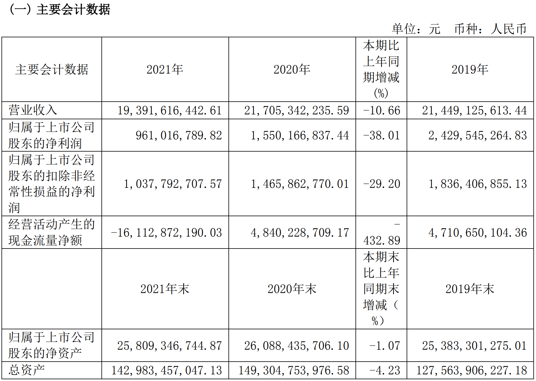 2021全年销售签约288亿元，世茂股份坚持商业开发与运营并举