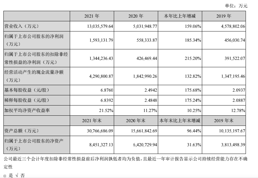 净利大涨1.8倍，市占跌破5成：A股绿光下的宁德时代还好吗？