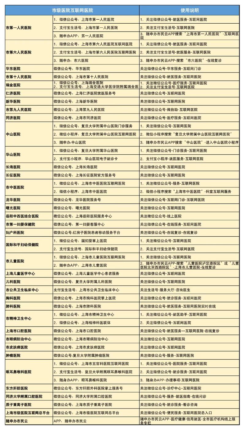 上海35家市级医院均已开设互联网医院（附35家市级医院咨询电话）
