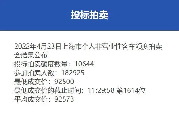 4月份沪牌拍卖结果公布，中标率5.8%