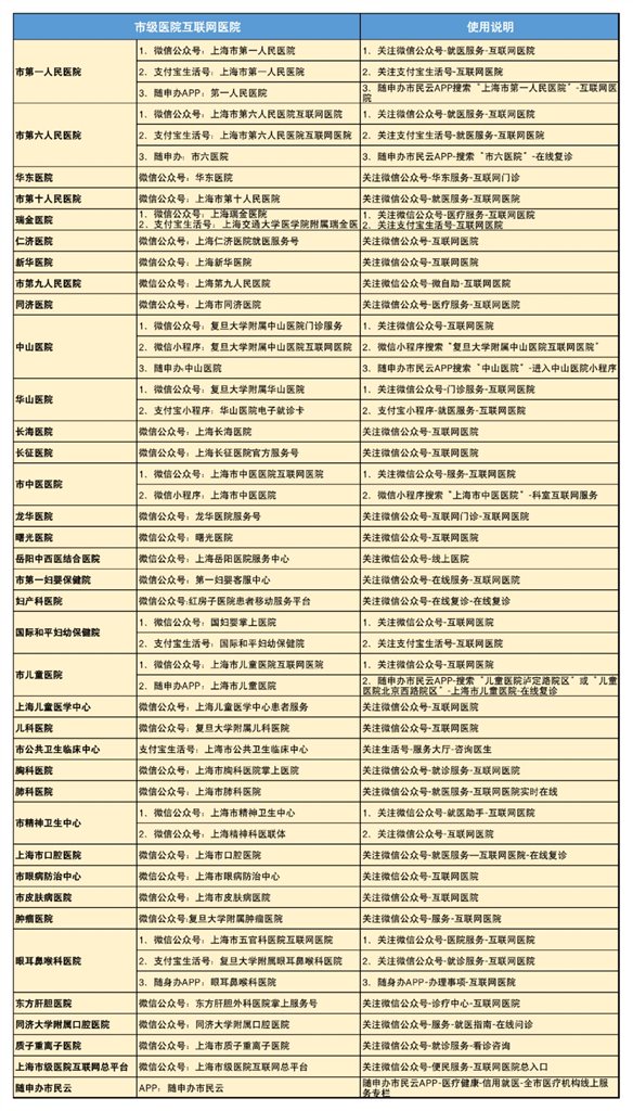 如何在线复诊、在线开方？上海公布35家市级医院互联网医院使用说明