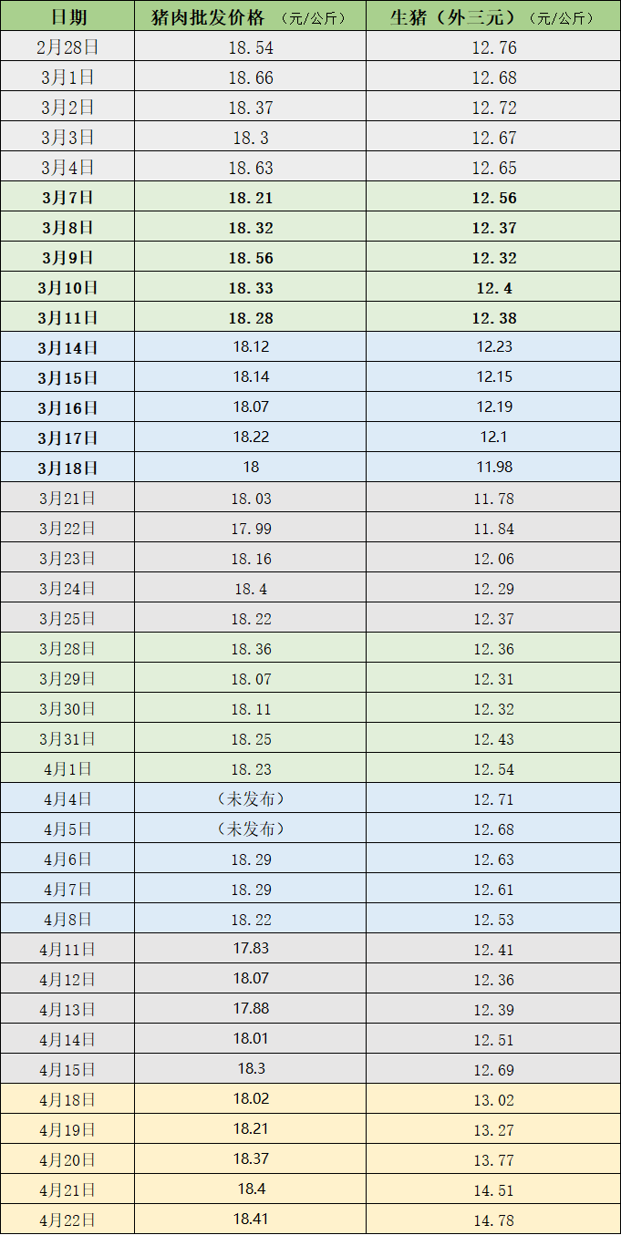 近期猪肉价格  制表  澎湃新闻
