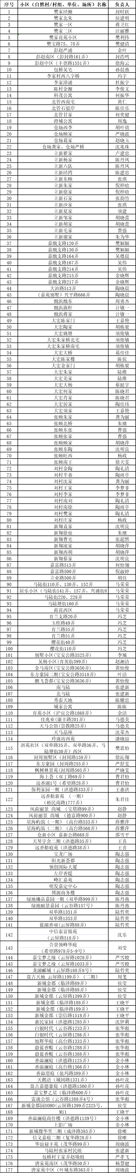 嘉定区各街镇新一轮“无疫小区”名单