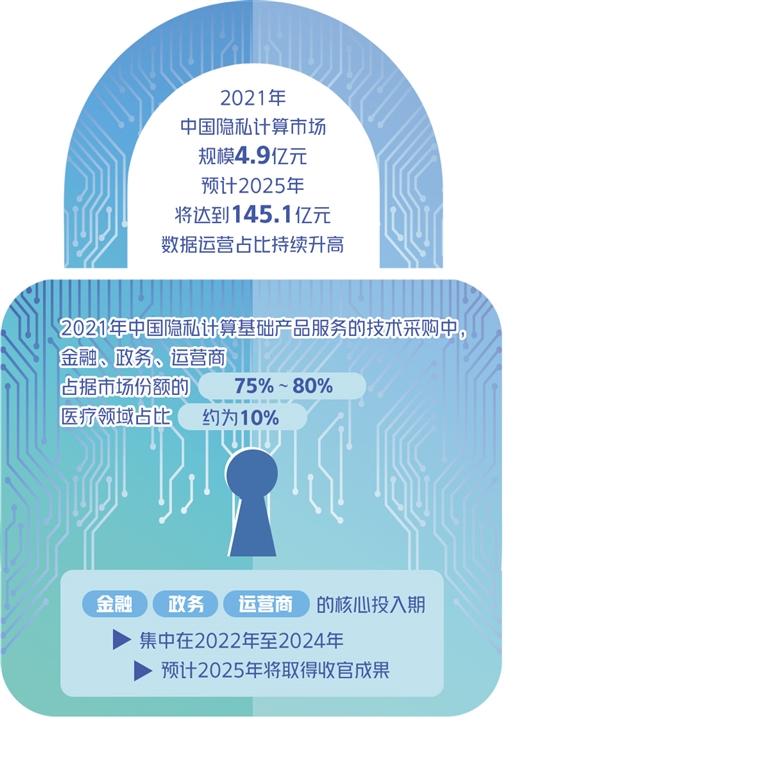 实现数据可用不可见、兼顾安全与应用，隐私计算期待良性生态