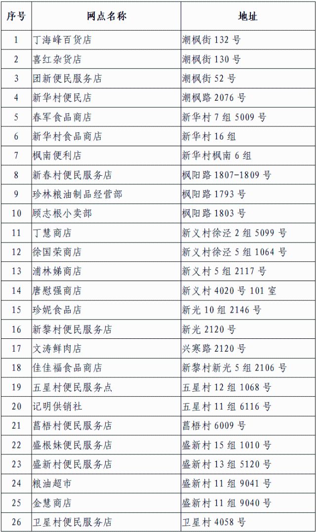 金山区商业网点“白名单”（第二批）发布