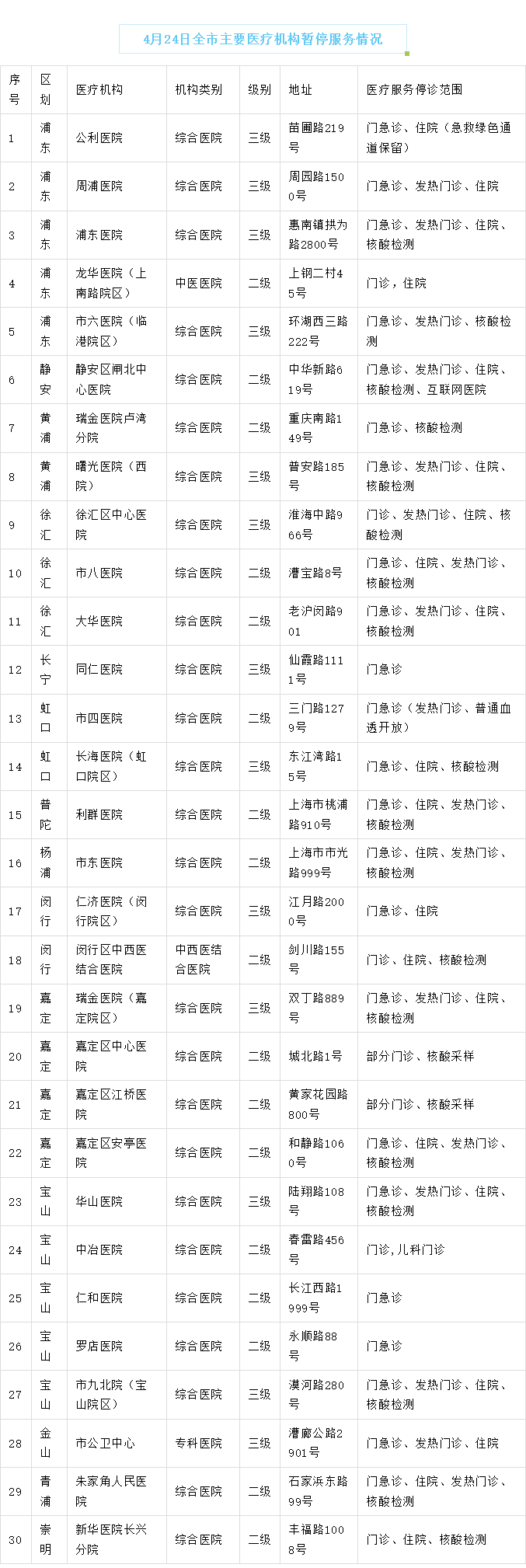 4月24日上海市、区主要医疗机构暂停情况