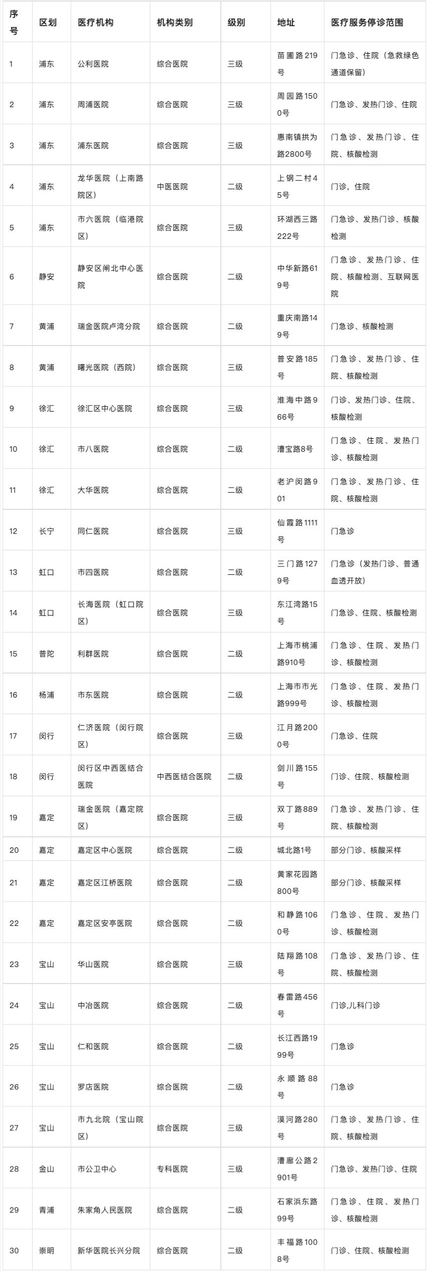 4月24日上海市、区主要医疗机构暂停医疗服务情况