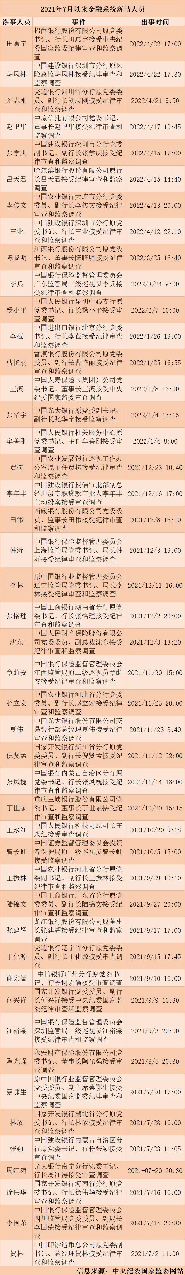 招行原行长田惠宇落马后，其大学室友、前建行同僚也被查，指向何事？