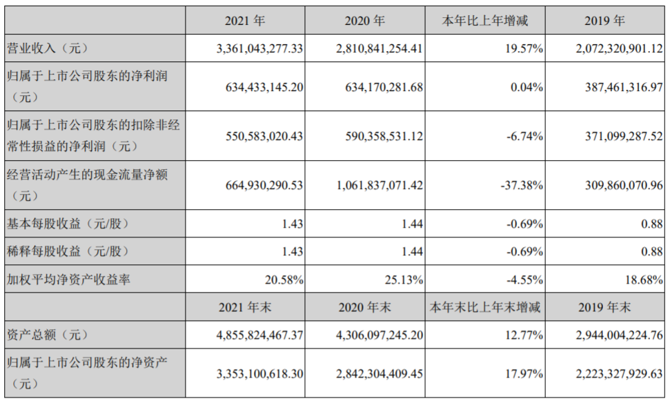 万孚生物2021年主要财务数据