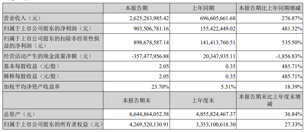 万孚生物2022年第一季度业绩表现