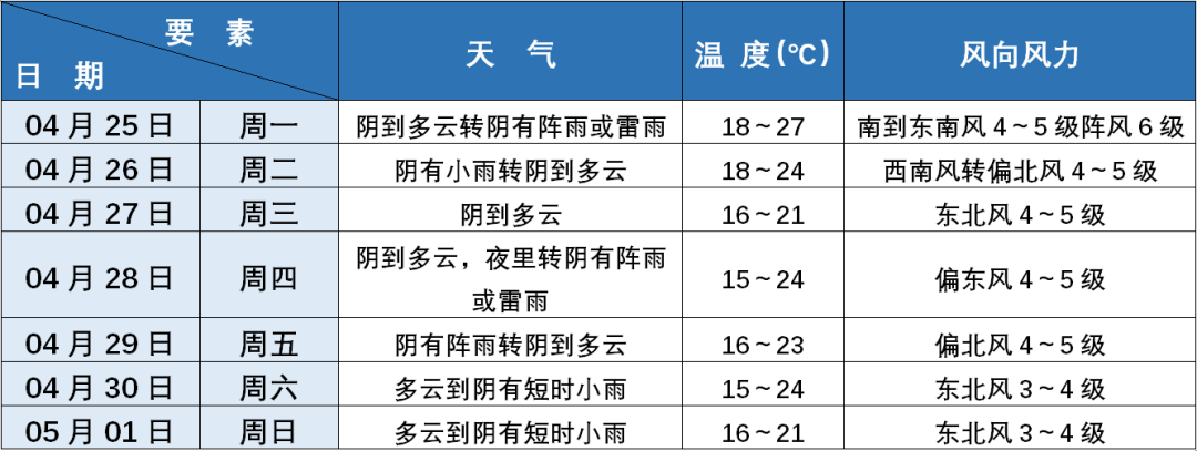 4月25日有大到暴雨！来看下周天气~