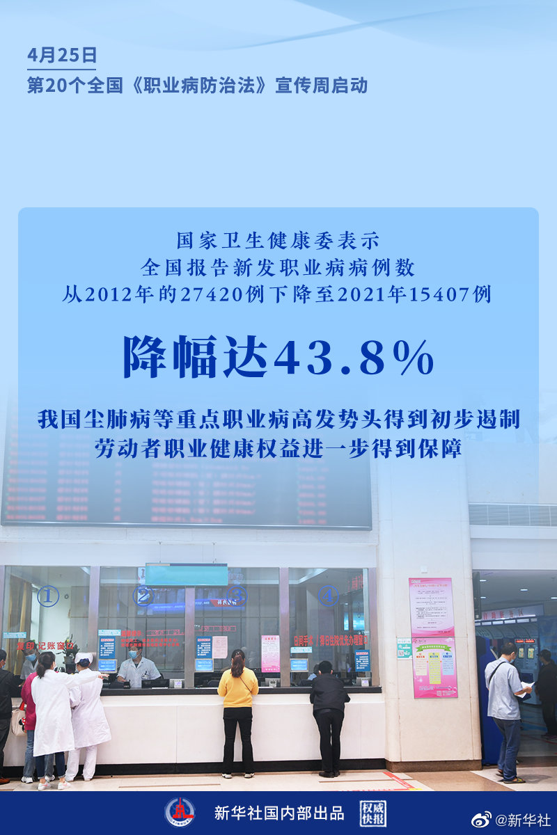 2012年以来，全国报告新发职业病病例数降幅达43.8%