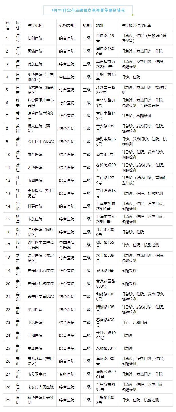 4月25日上海市、区主要医疗机构暂停情况