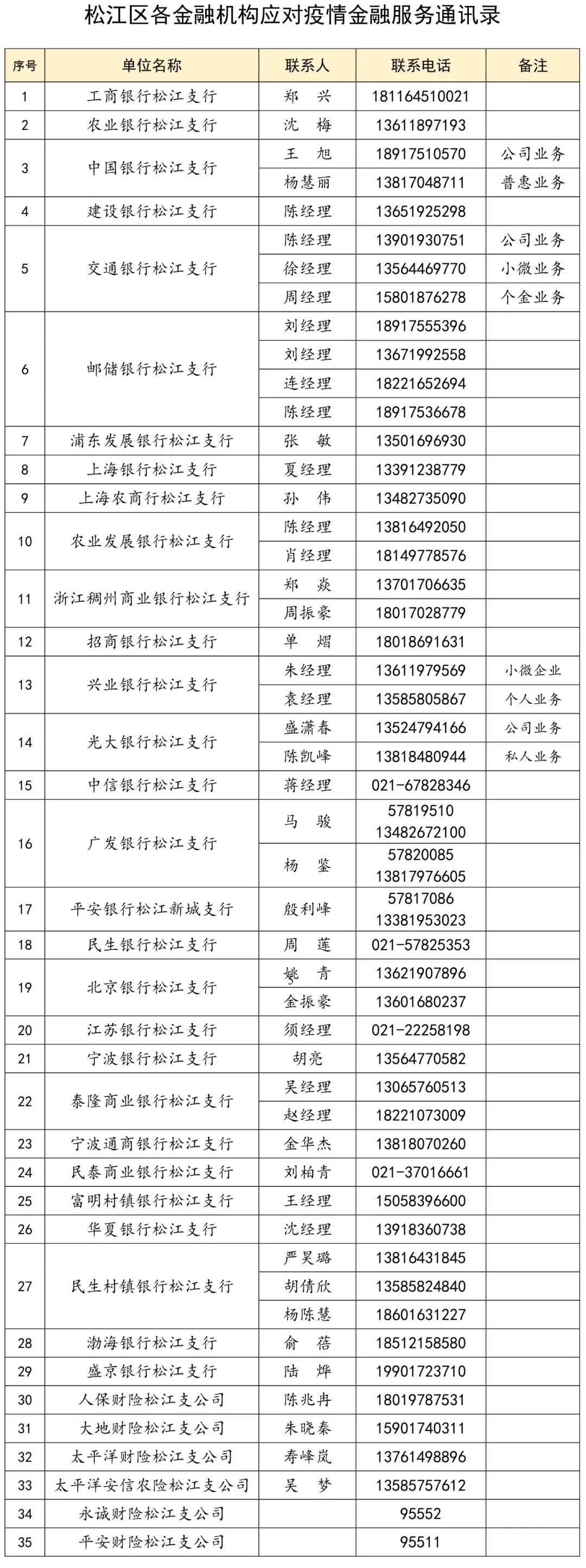 ​驻松35家金融机构发布助企纾困政策，松江区支持企业应对疫情金融服务指南来啦！