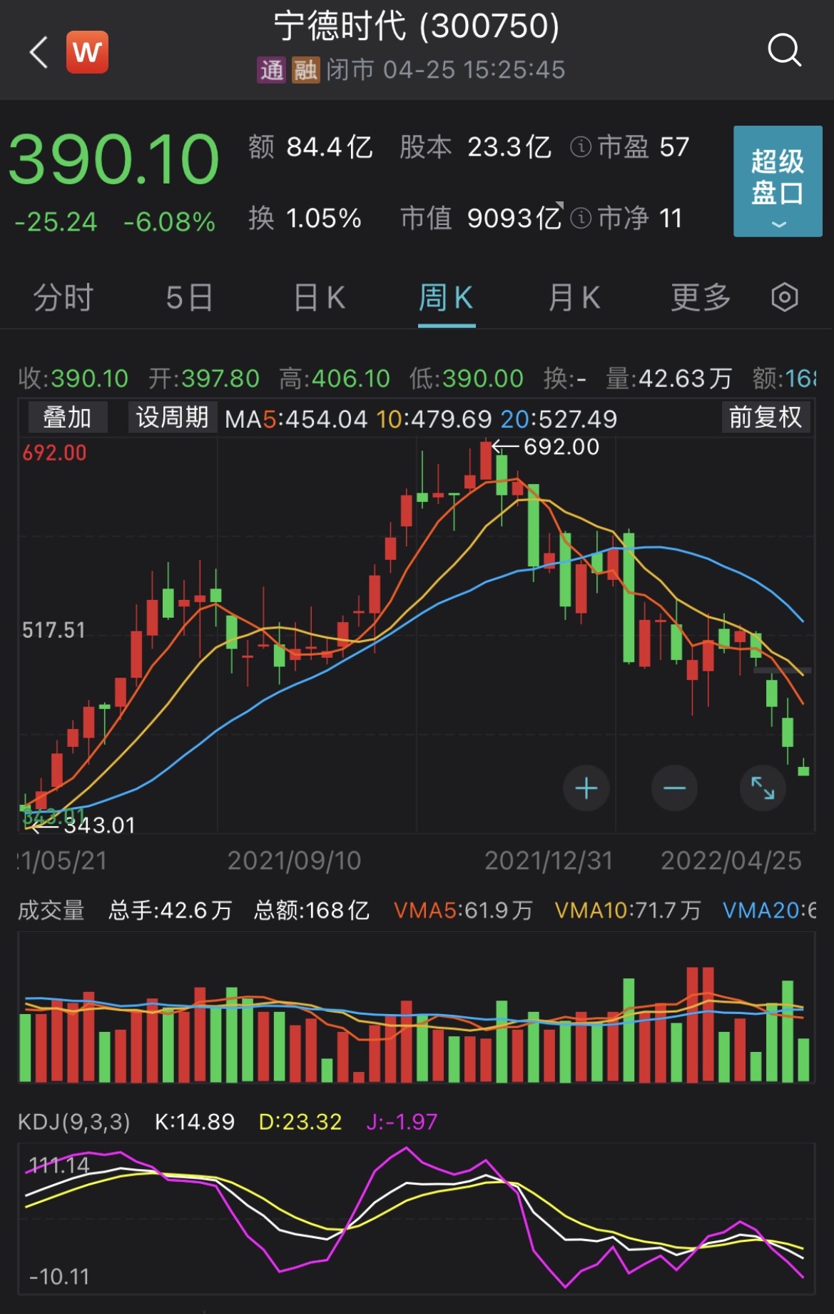 宁德时代推迟一季报发布，股价跌破400元大关创近期新低