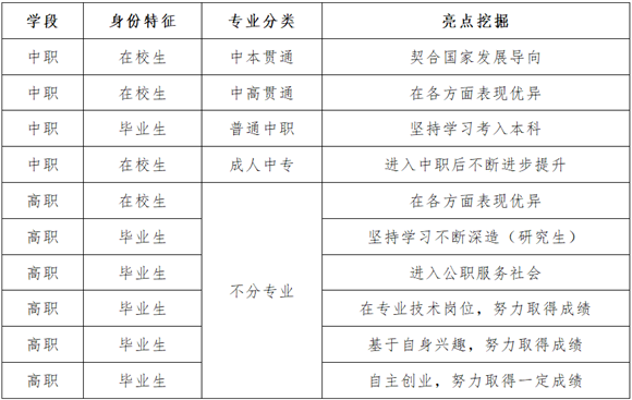 基于生涯教育一体化视角下的中高职衔接——上海嘉定职业教育集团典型案例