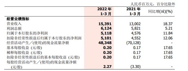 浙商银行2022年第一季度主要经营业绩指标