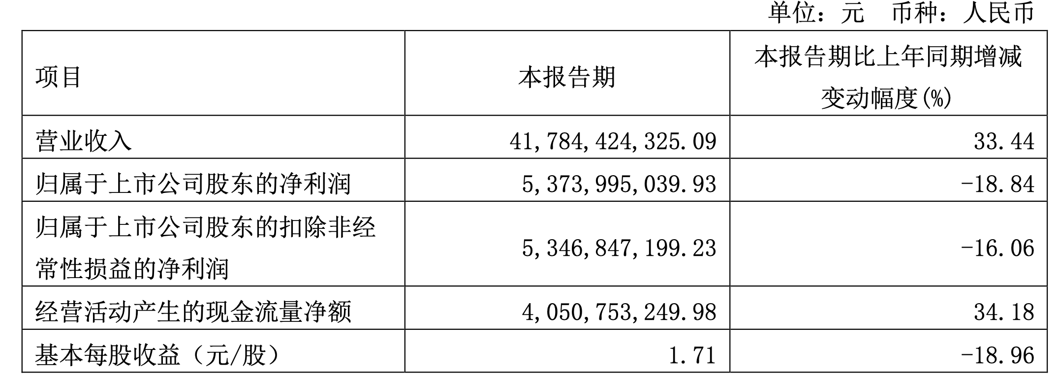 “化工茅”万华化学一季度净利53.74亿元，同比降18%