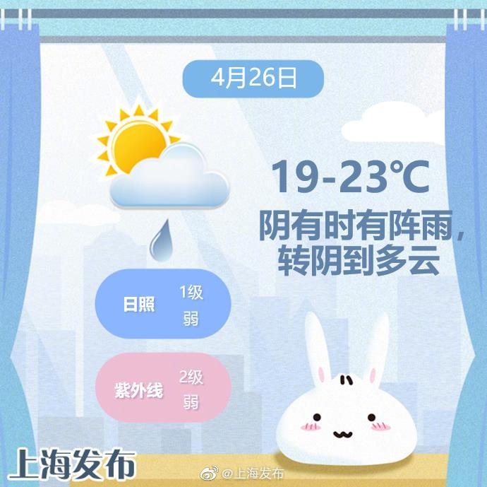 今天上海雨水渐止气温舒适，最高温度23度