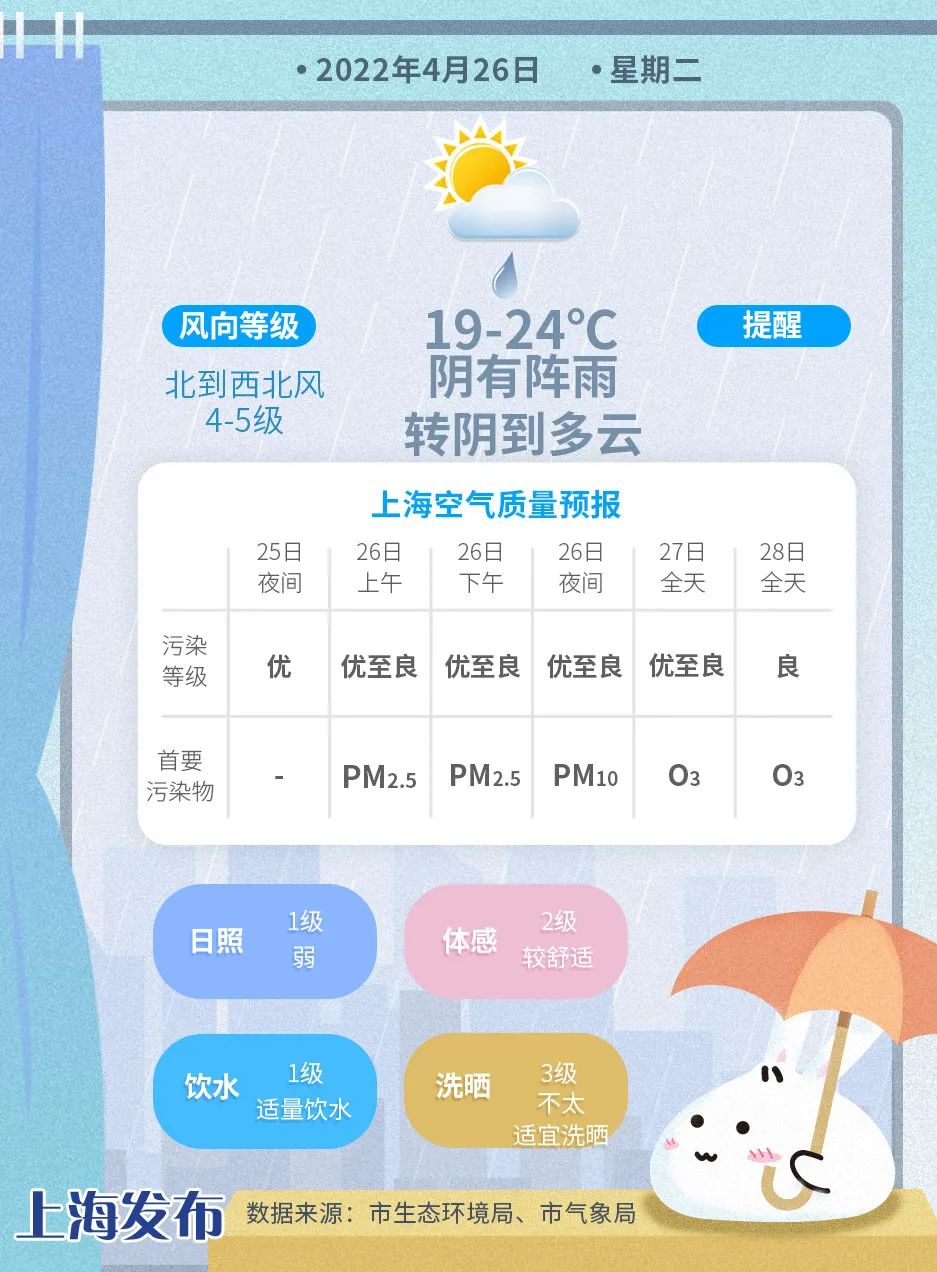 天气早知道丨未来多阴雨，气温怎么变？