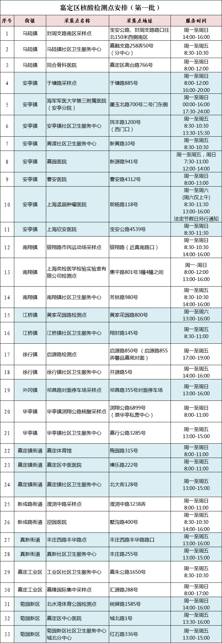 嘉定区核酸采样点最新安排