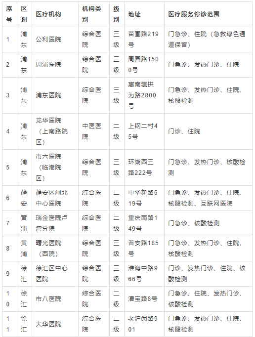 4月25日市、区主要医疗机构暂停医疗服务情况