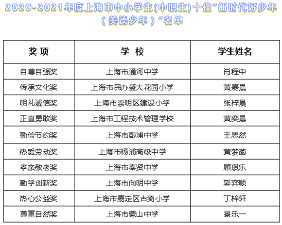 2020-2021年度上海市中小学生（中职生）“新时代好少年（美德少年）”名单公示