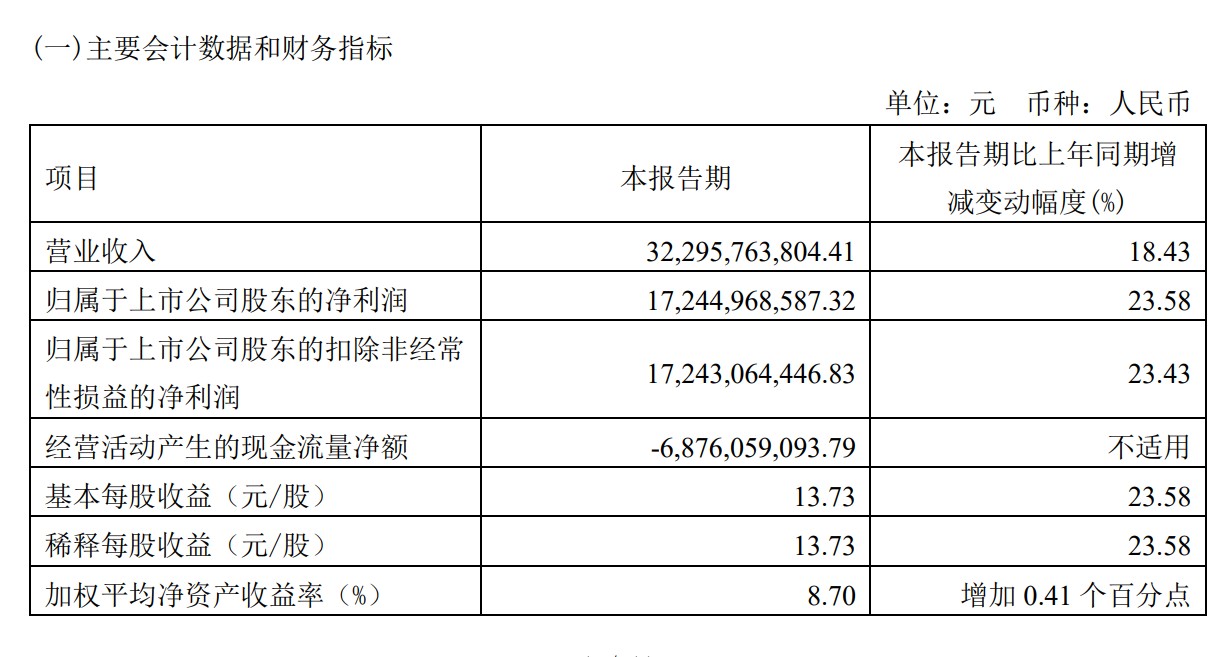 贵州茅台：今年一季度营收322亿元，净利润同比增近24%