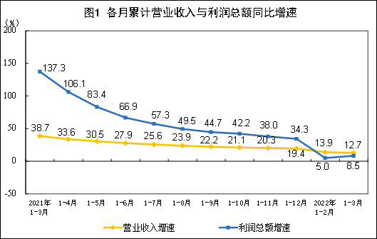 一季度规上工业企业利润涨8.5%，采矿业涨148%