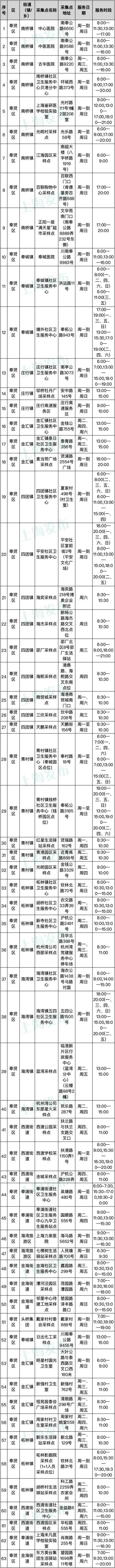 奉贤区常态化核酸采样点第一批名单公布