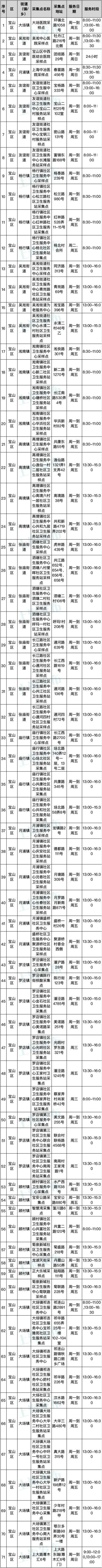 本市常态化核酸采样点第一批名单公布！宝山设71个点位→