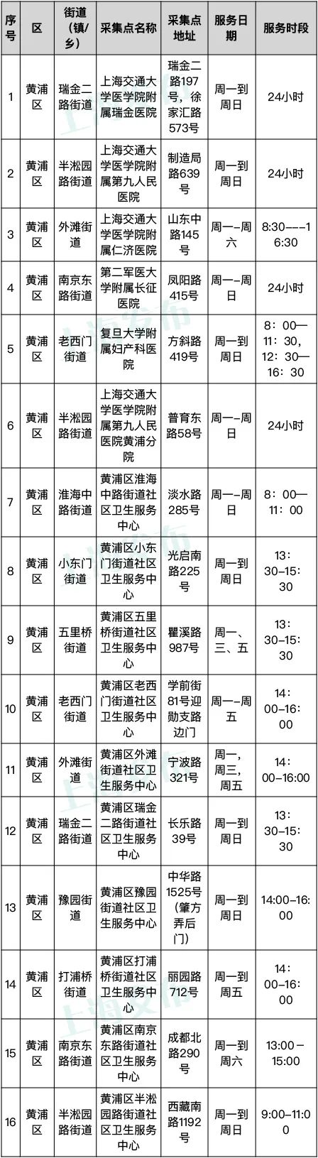 @徐汇人 本市常态化核酸采样点第一批名单公布