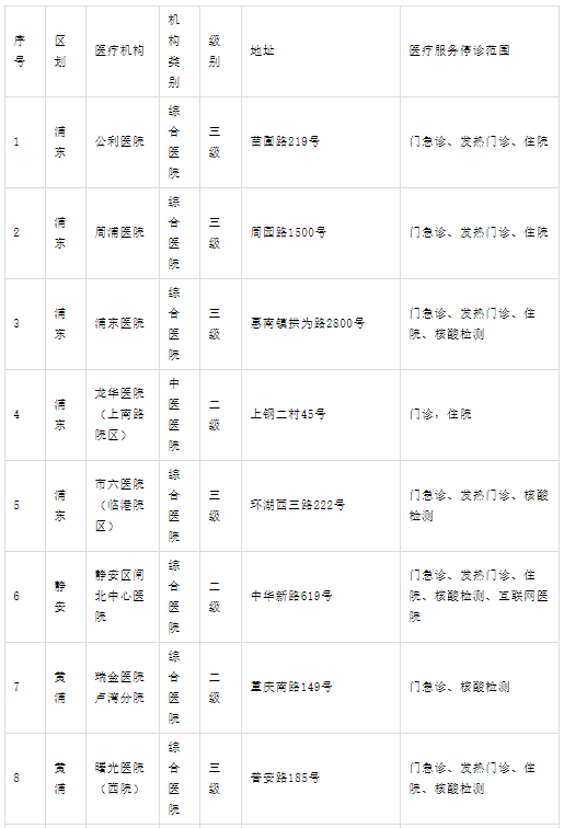 4月27日市、区主要医疗机构暂停医疗服务情况