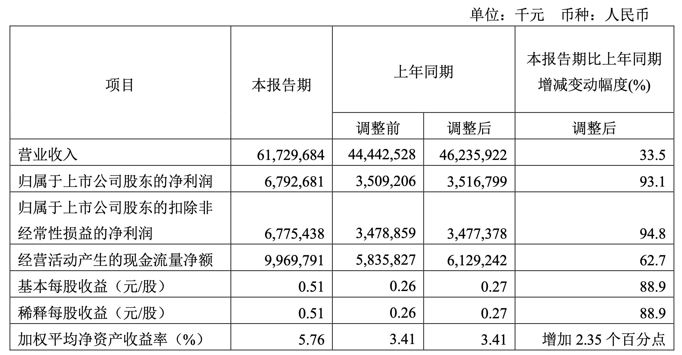 中煤能源：一季度净利润67.93亿元，同比增长93.1%