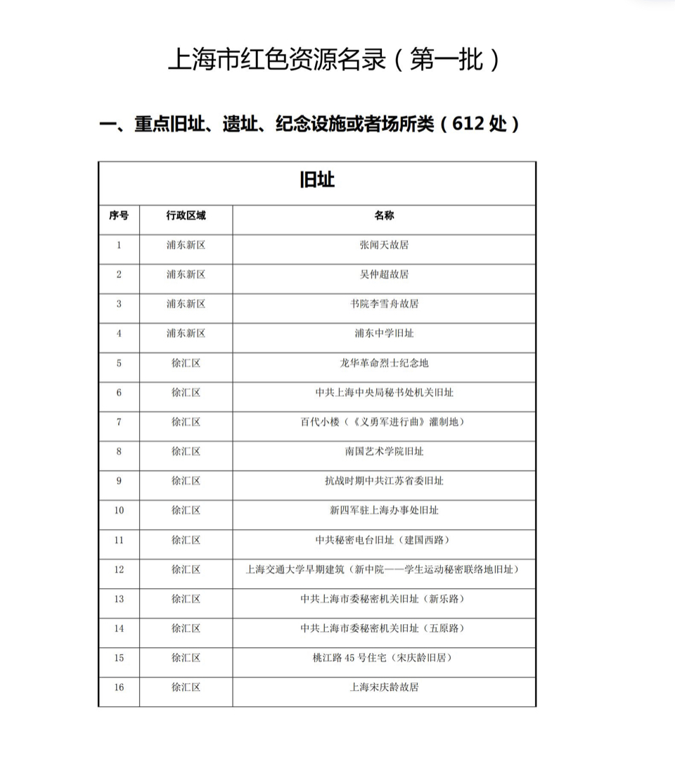 上海市红色资源名录（第一批）公布