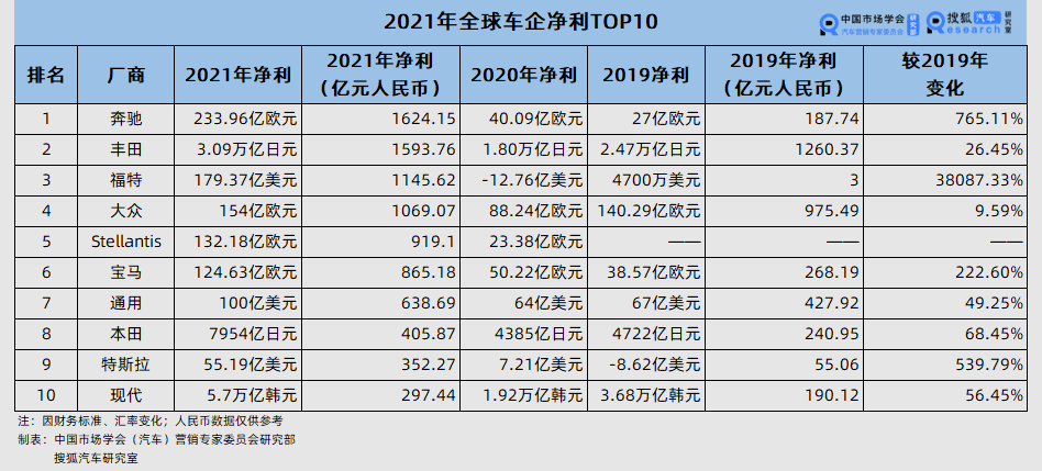 从负到正 闯进全球车企净利润前十的特斯拉凭什么？