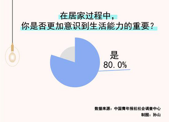 调查：居家时间变长，八成受访青年更意识到生活能力的重要性