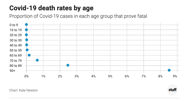 新西兰新不同年龄组新冠病例的死亡比例
