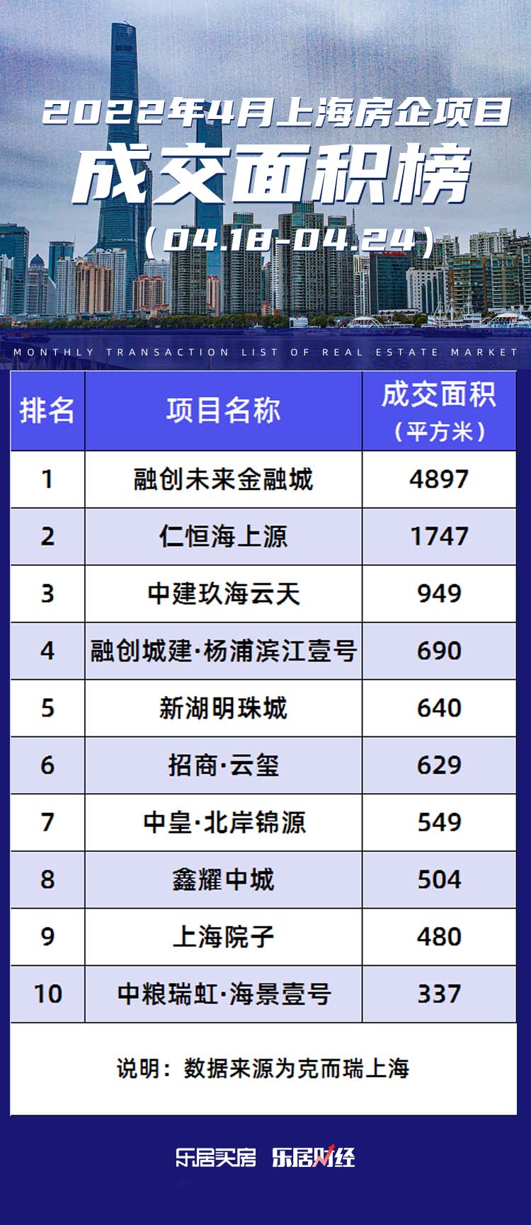 融创未来金融城成交面积4897平方米 领跑全市