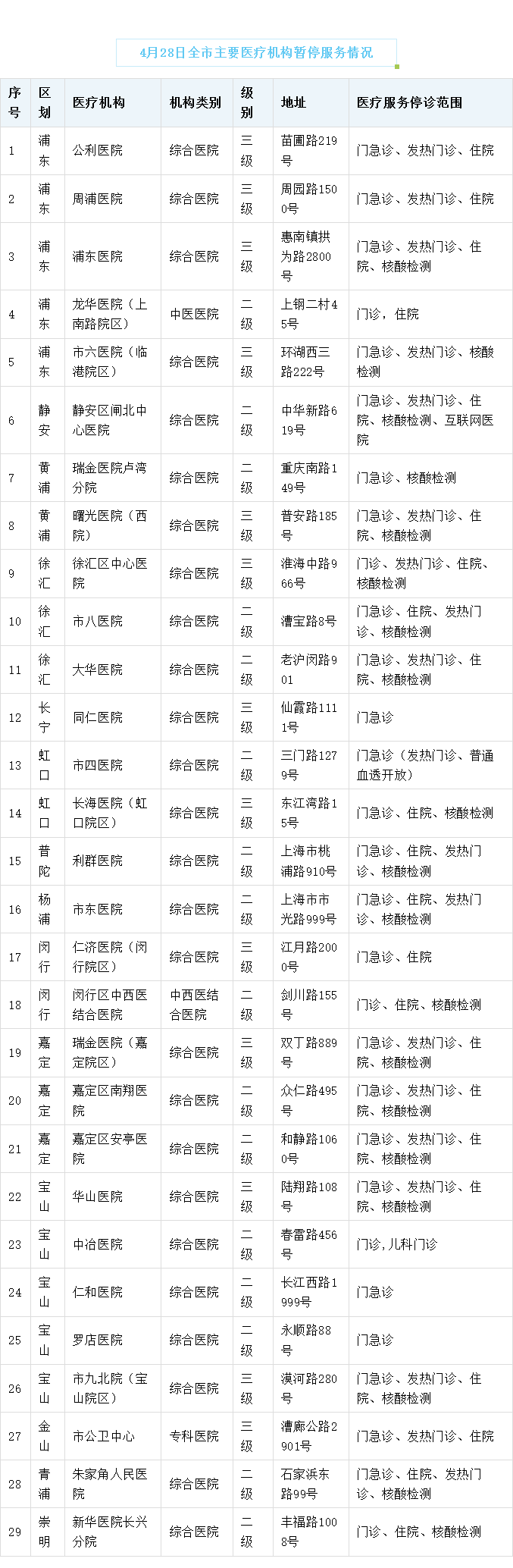 4月28日上海市、区主要医疗机构暂停情况