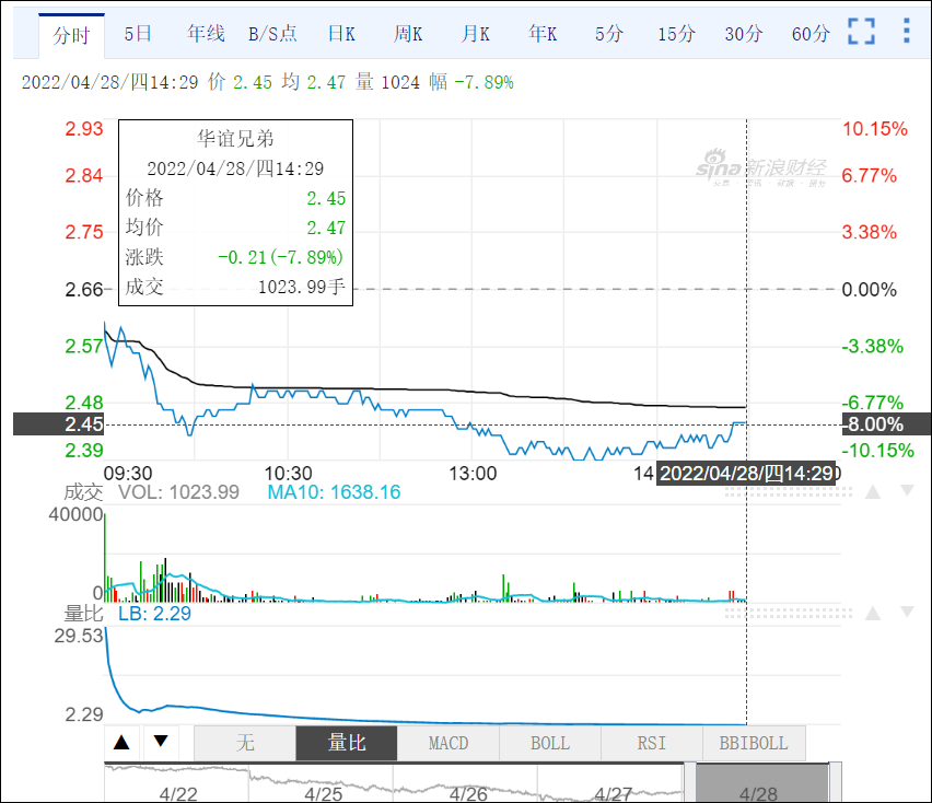 华谊兄弟新增执行标的1.85亿元，股价一度跌超10%