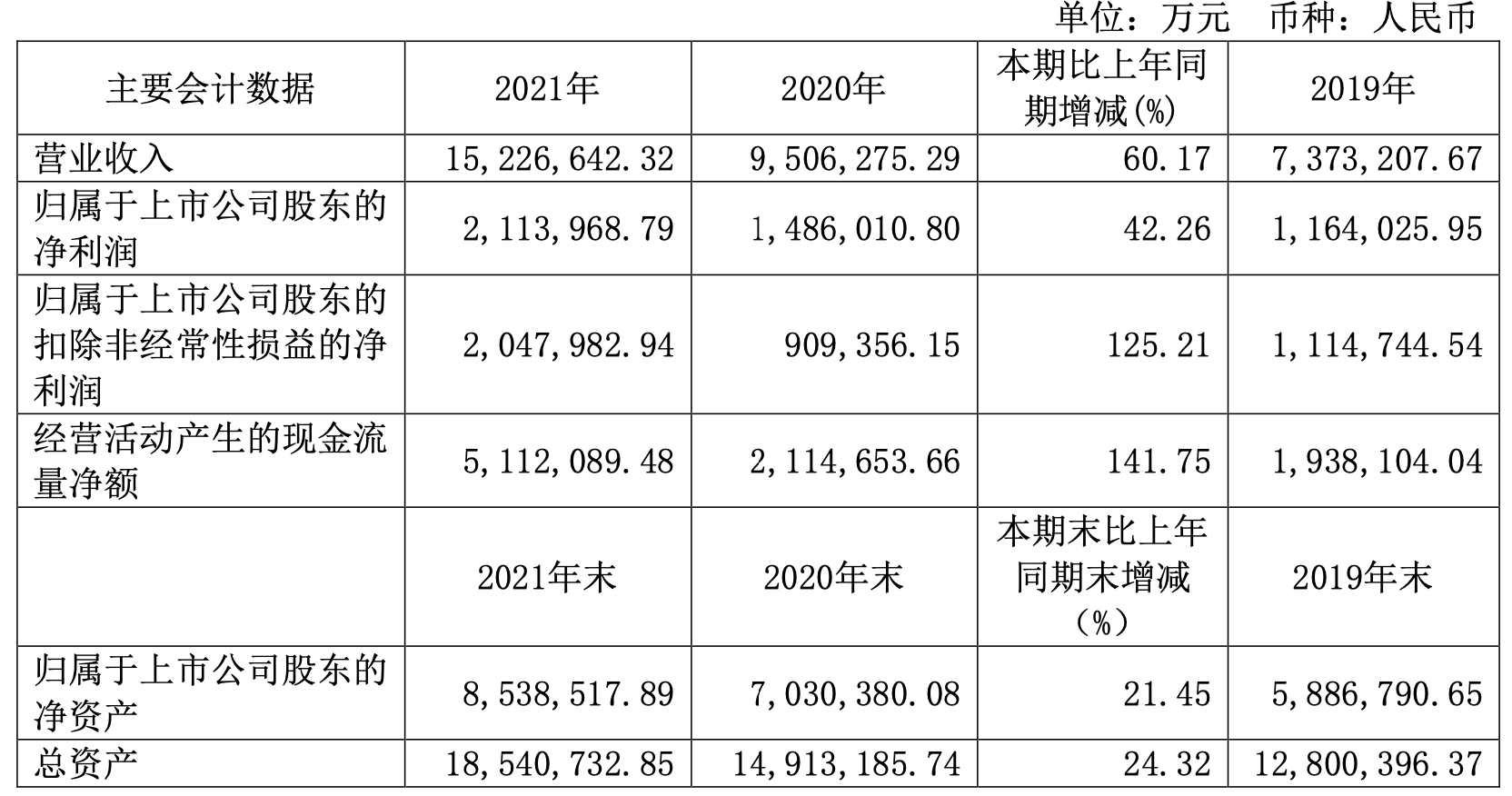 陕西煤业：一季度净利56.94亿元，同比增长68.79%