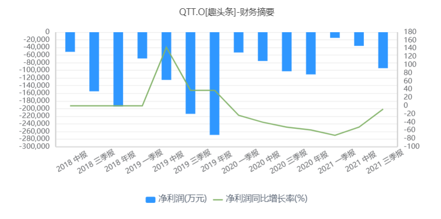 趣头条跌落谷底：市值缩水99%，未来在何方？