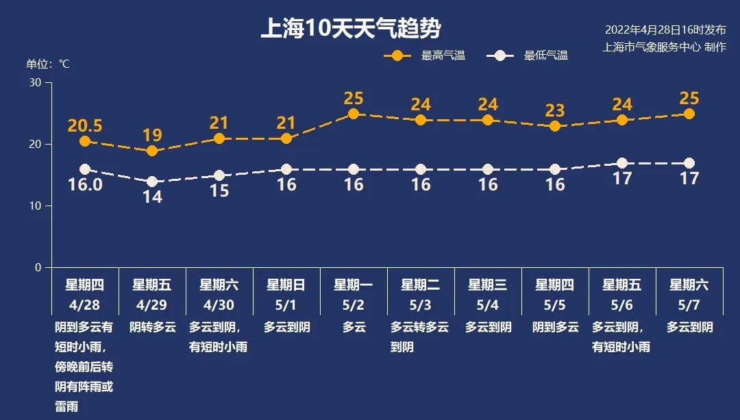 上海今夜风雨再起 五一假期“主打”多云天气